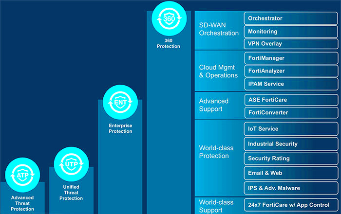 Threat Intelligence Platform FortiGuard Labs Fortinet