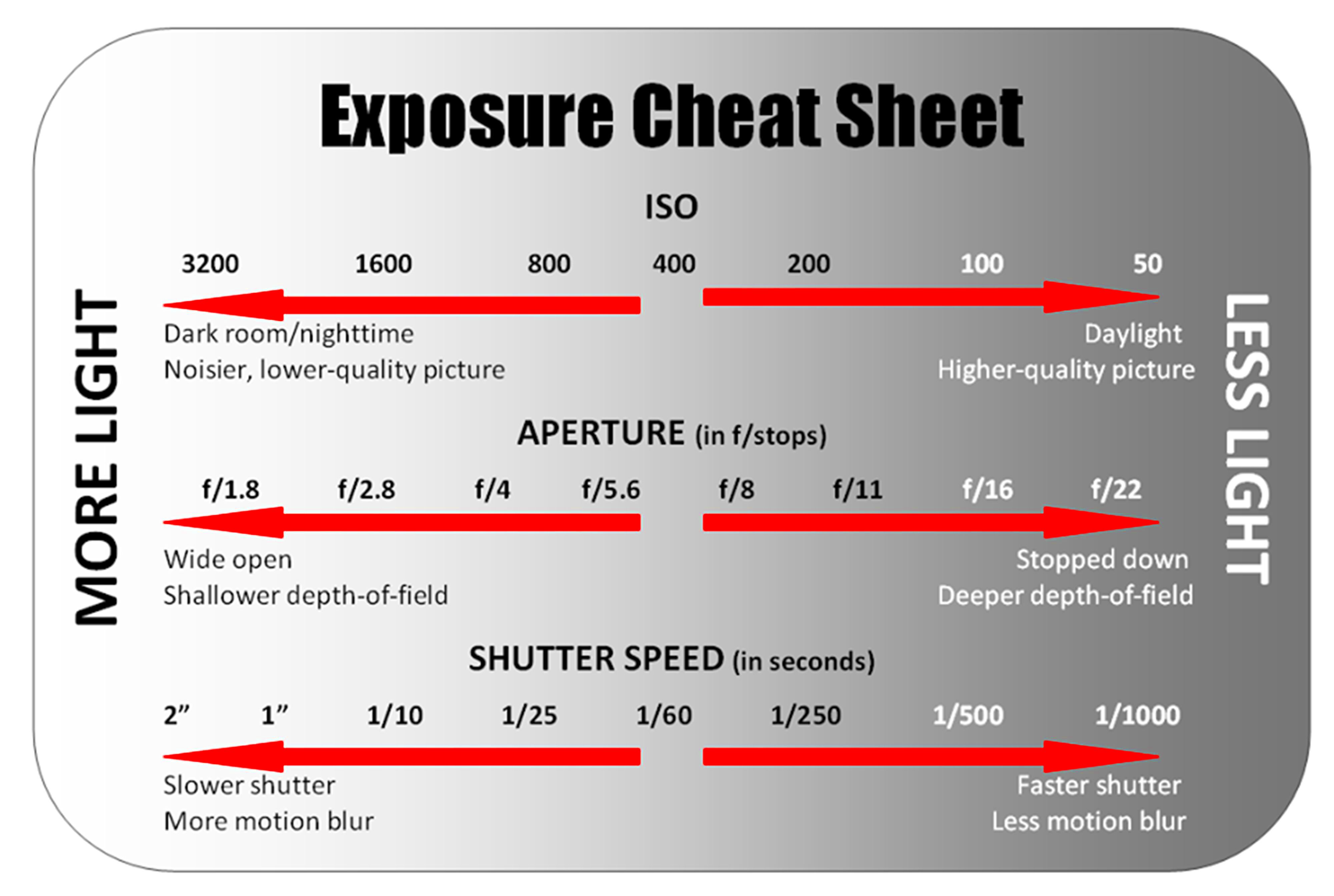 canon cheat sheet for aperture shutter and f stops Google Search 