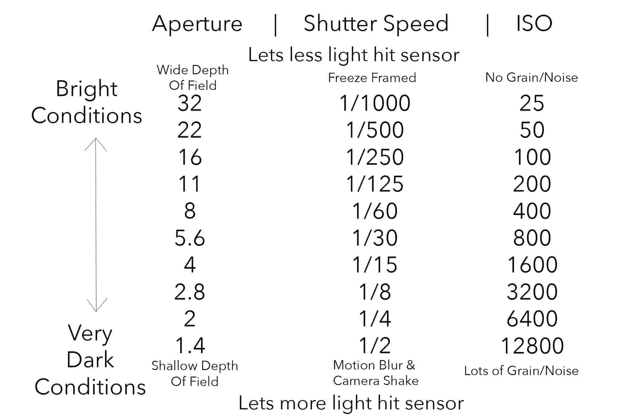 Behind The Magic Shutter Speed Aperture ISO The Basics Katie 