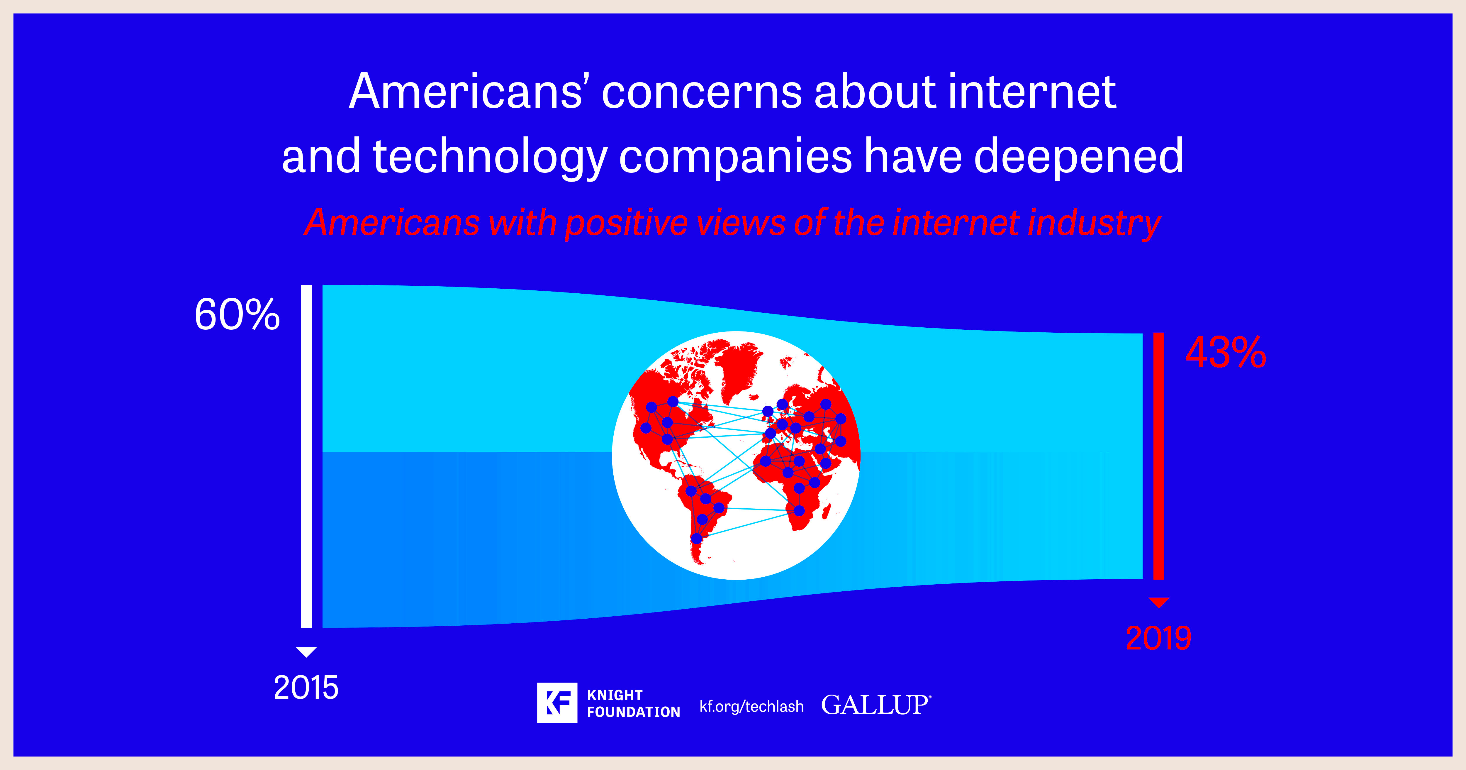 The future of tech policy American views Knight Foundation