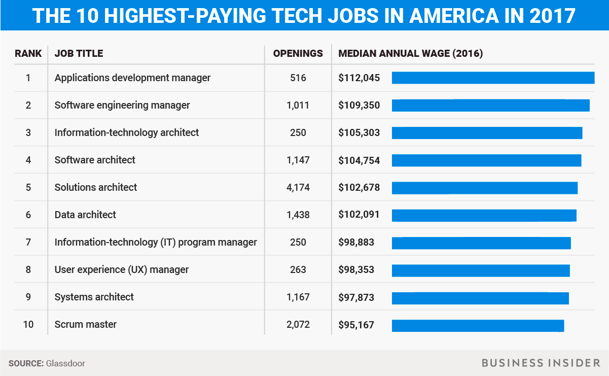 Highestpaying tech jobs in America Business Insider