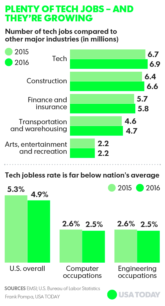 Tech jobs are thriving nationwide up to 73M