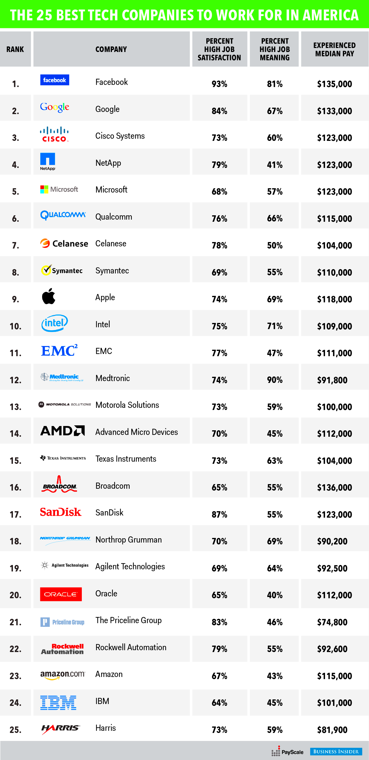 Best tech companies to work for in America Business Insider