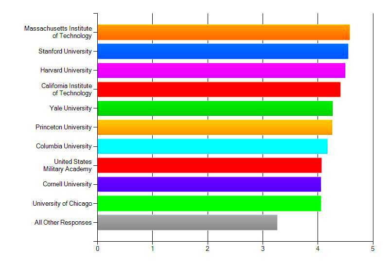 Best Colleges For Tech Industry Business Insider