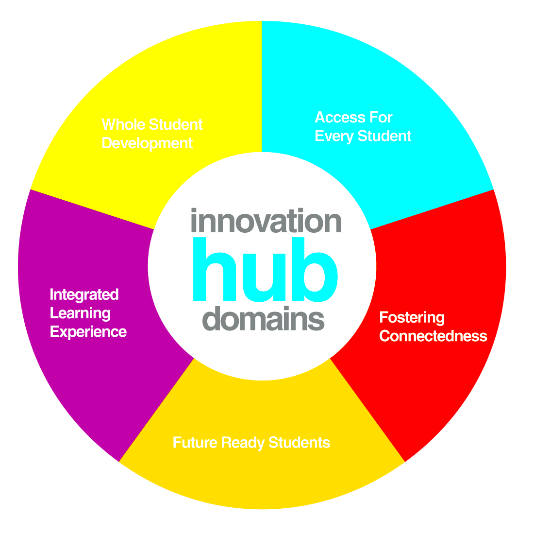 Creating the Domains for Innovation The Innovation Hub