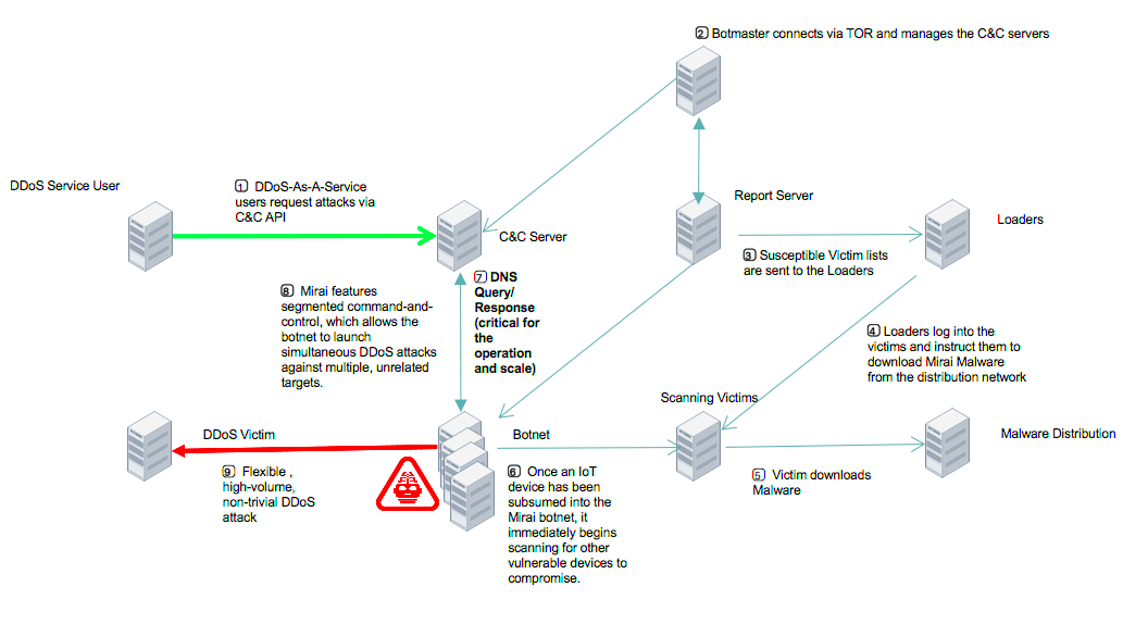 FortiDDoS Launches Support for FortiGuard Domain Reputation Service for 