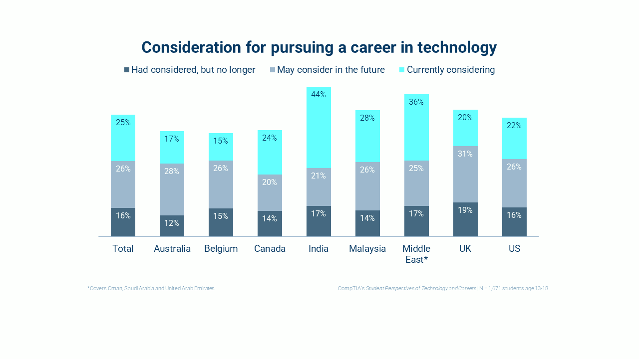 Student Perspectives of Technology and Careers IT Workforce CompTIA