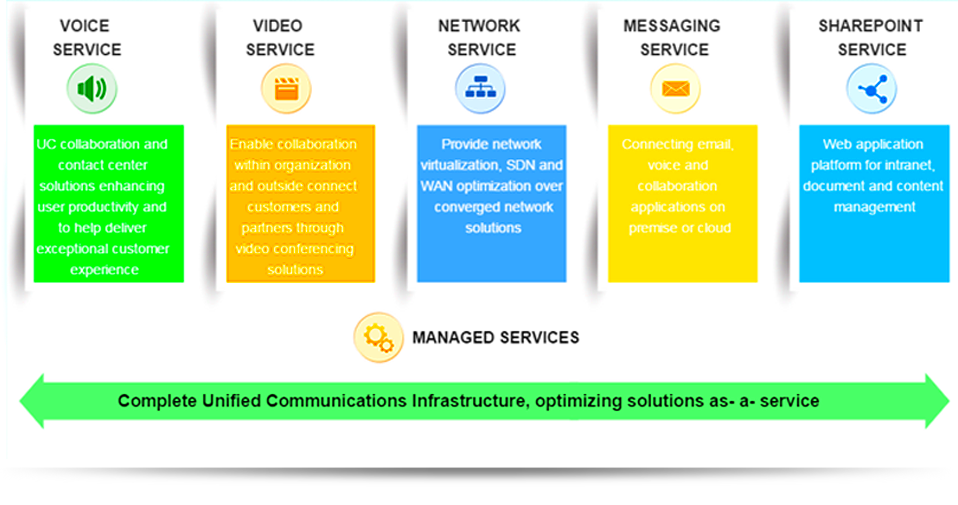 Unified communications as a service Unified communication services