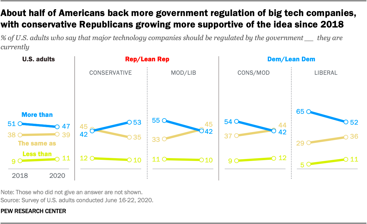 How Americans view US tech companies in 2020 Pew Research Center