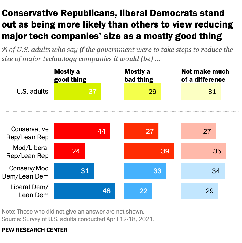 56 of Americans support more regulation of major tech companies Pew 