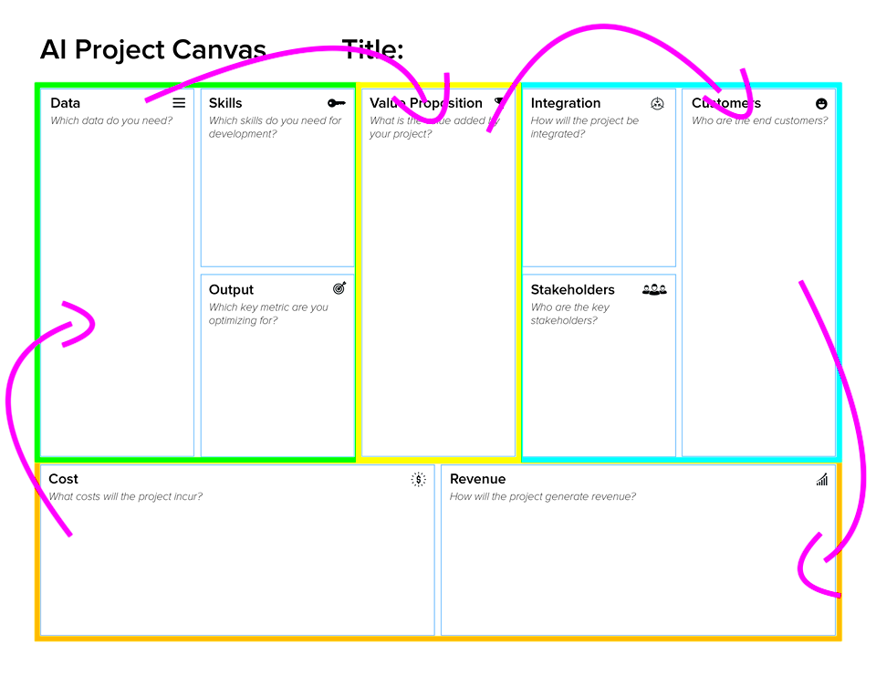 Introducing the AI Project Canvas Towards Data Science