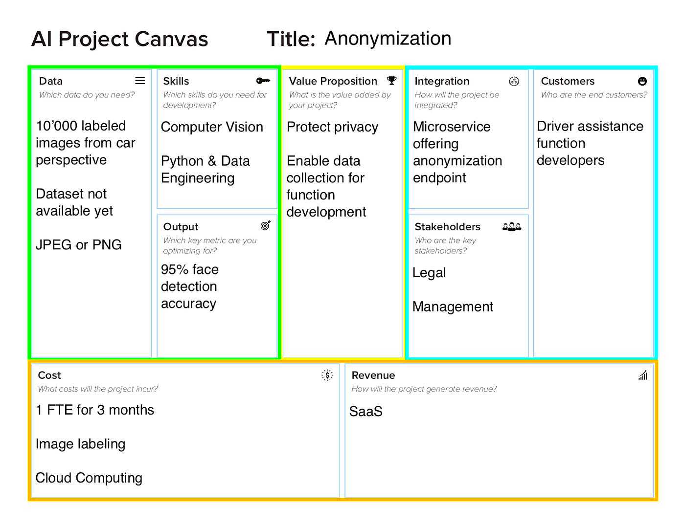 Introducing the AI Project Canvas by Jan Zawadzki Towards Data Science