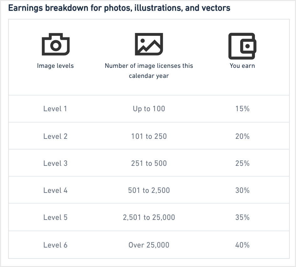 Shutterstock Unveiled a New Royalty Structure and Photographers are 