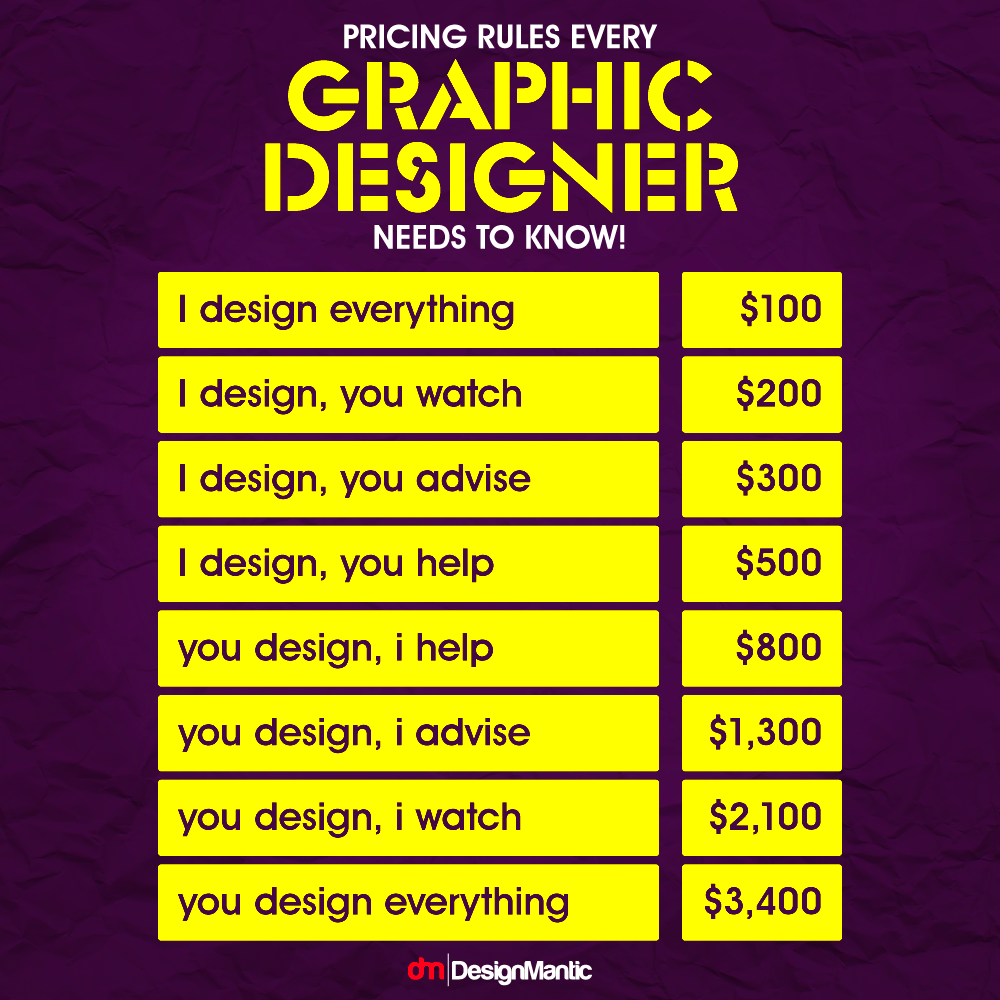 How Much To Charge For Graphic Design good design