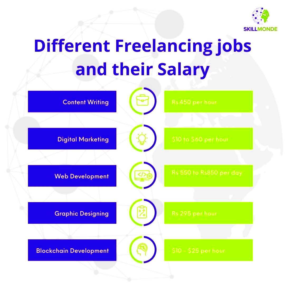 What is the average Freelancing income