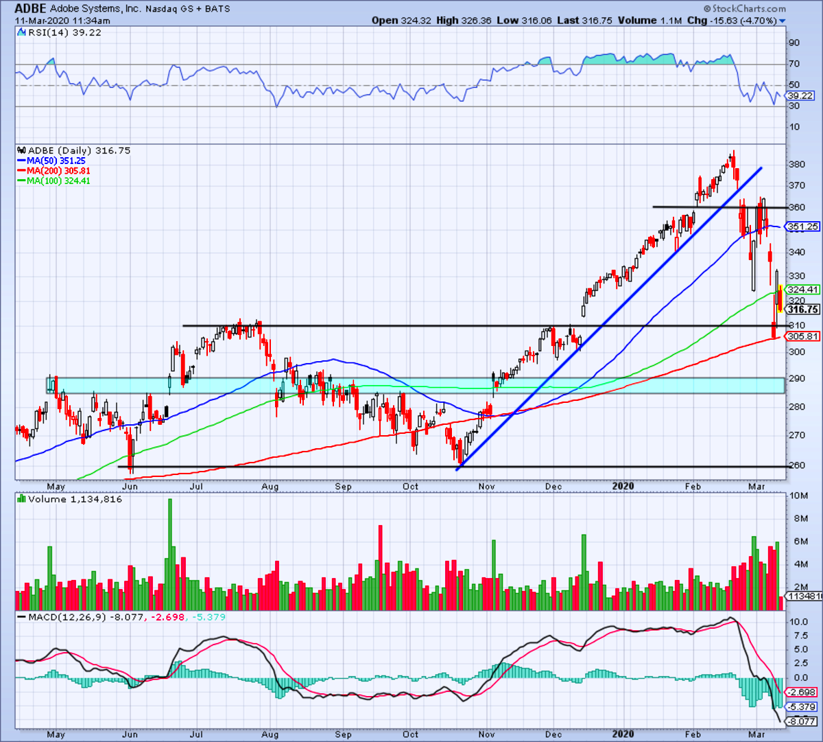 Adobes MustKnow Chart Layout Ahead of Earnings Report TheStreet