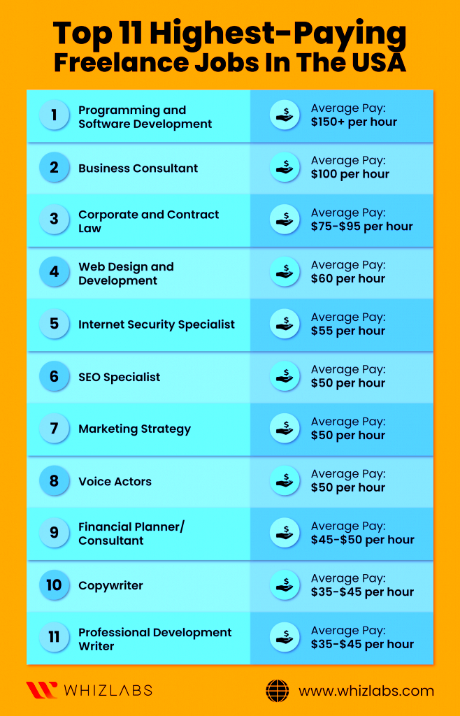 Top 11 Highest Paying Freelance Jobs in USA Whizlabs Blog