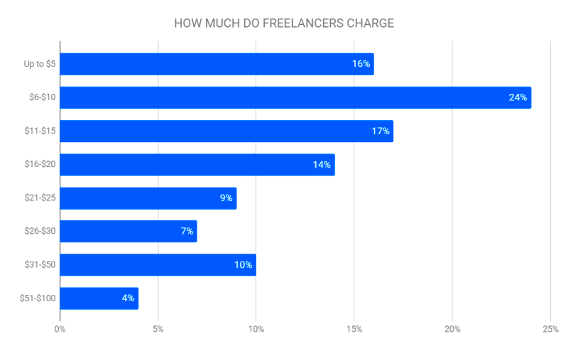 Average Freelancing Consulting Hourly Rates 2021