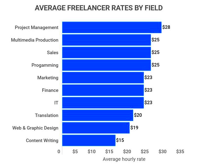 Average Freelancer Rates 2023 Zippia For Employers