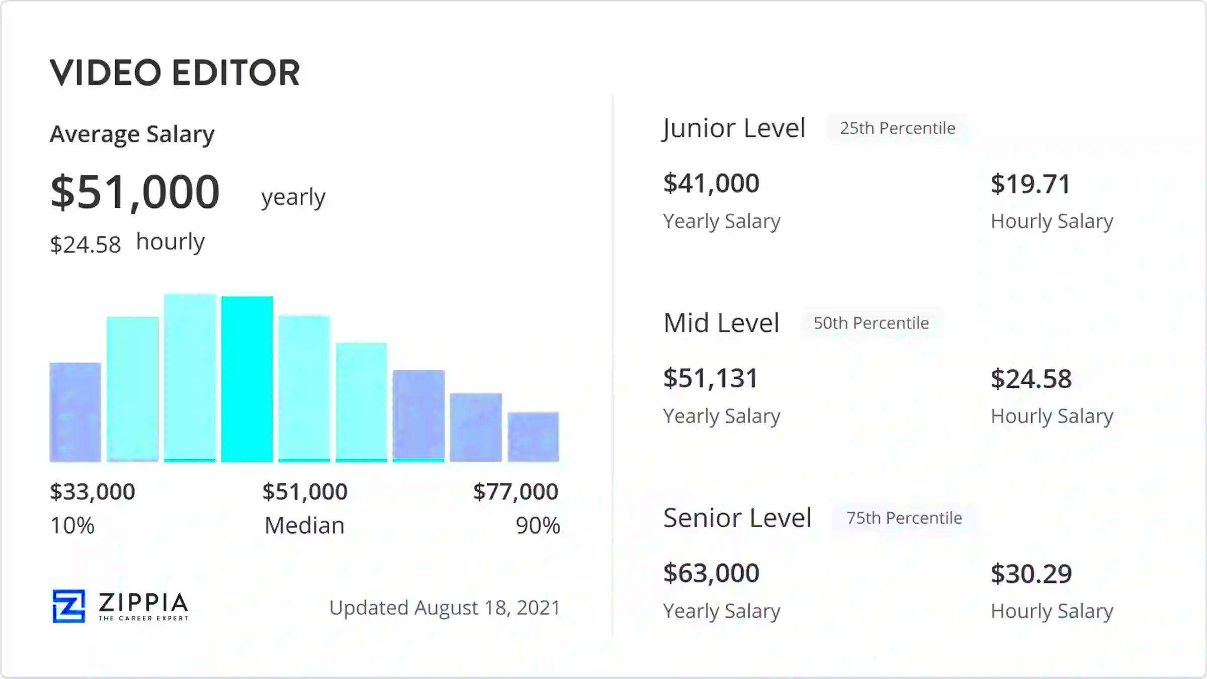 Video Editor Salary March 2024 Zippia