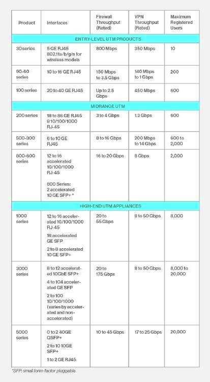 Fortigate Comparison Chart