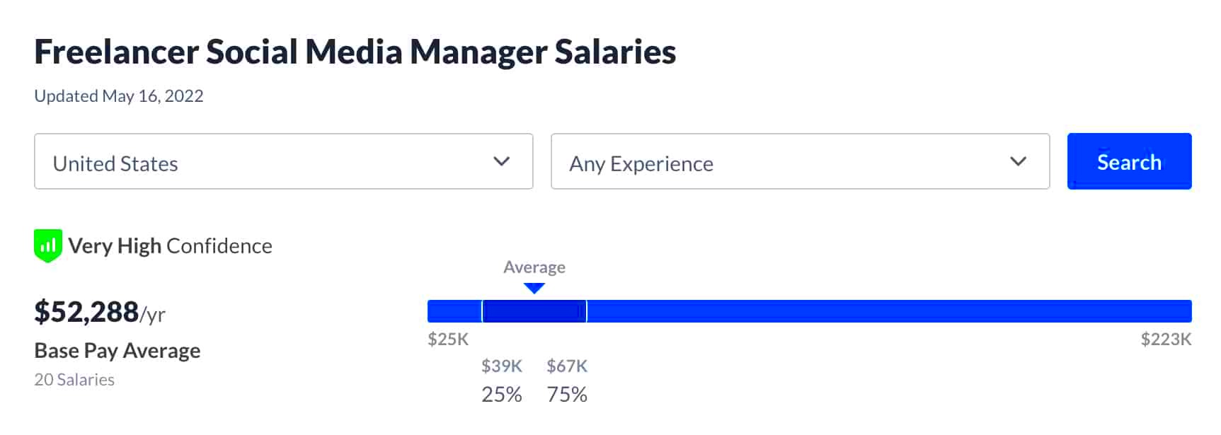 Freelance Social Media Manager Rates What Are Freelancing Rates