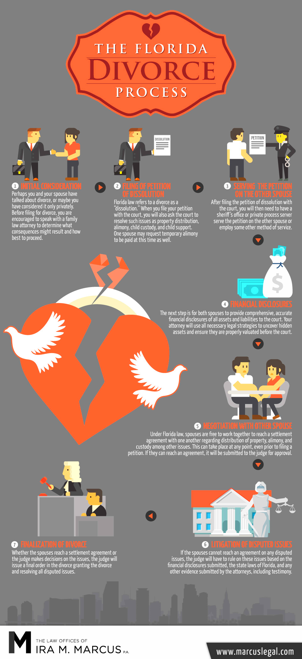 Infographic The Florida Divorce Process Marcus Legal