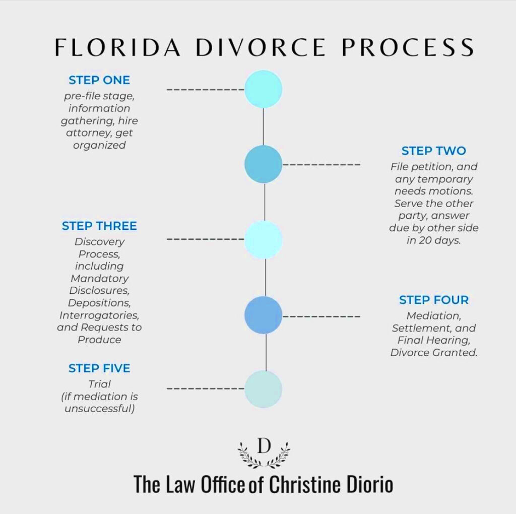 Florida Divorce 101 A Beginners Guide Law Office of Christine Diorio