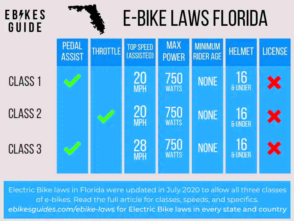 Are Electric Bikes Legal In Florida EBike Laws In Florida