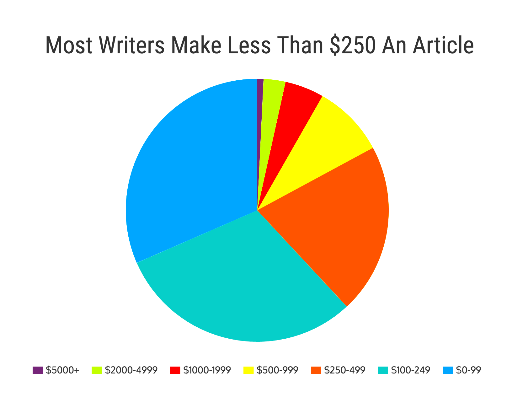 How Much Do Freelance Writers Actually Make INTERACTIVE Venngage