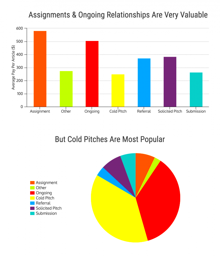 How Much Do Freelance Writers Actually Make INTERACTIVE Venngage