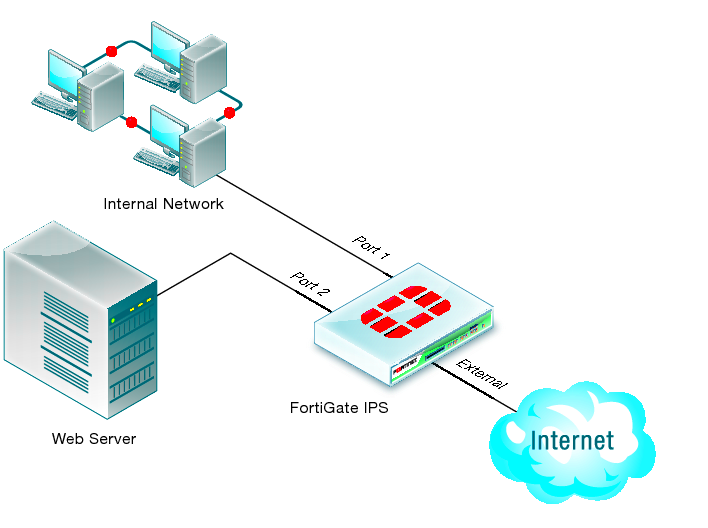 FortiGate Intrusion Prevention System 