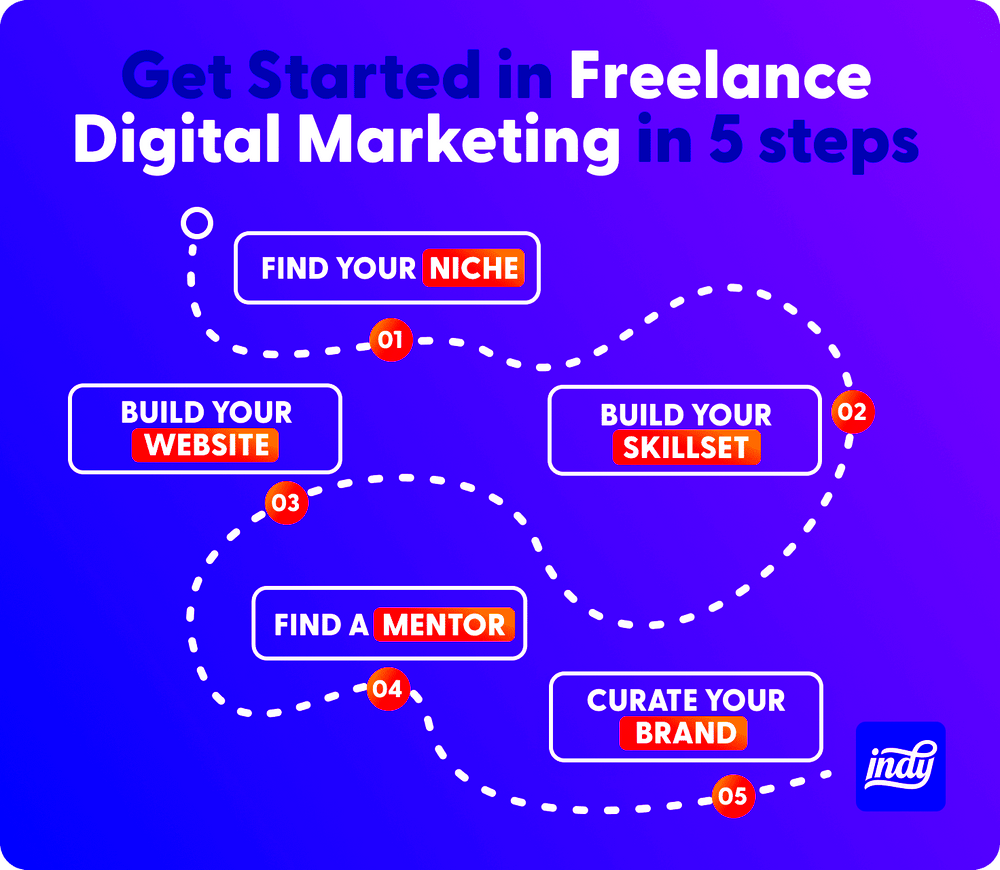 How to Get Started in Freelance Digital Marketing Indy