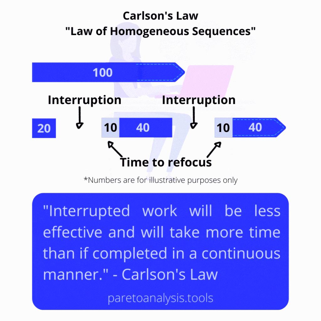 Carlsons Law 1 Simple yet Powerful Productivity Concept