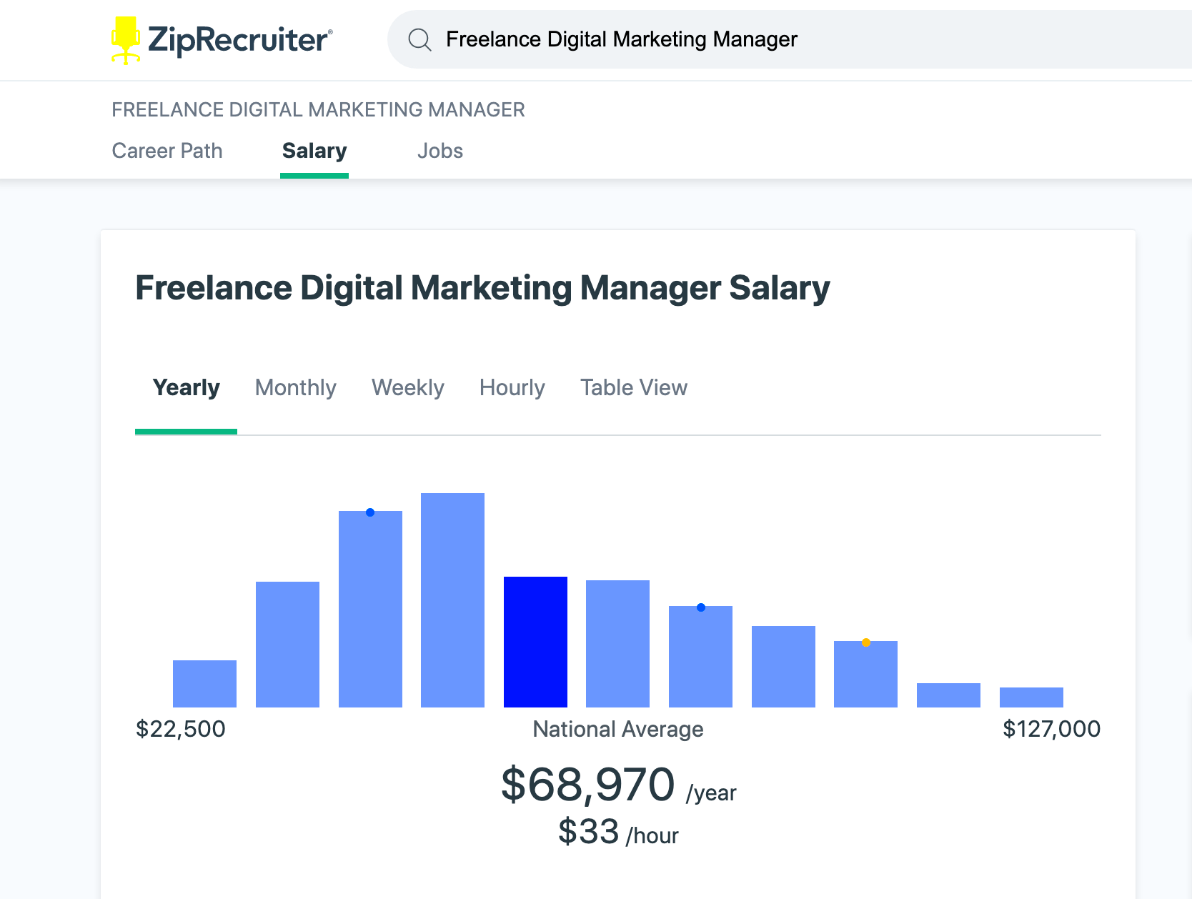 Freelance Digital Marketing Jobs Salary and How to Get Started