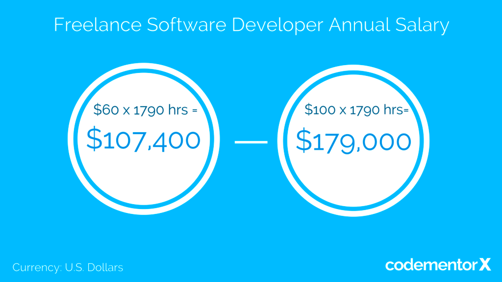 How Much to Hire a Software Developer Freelance vs FullTime Costs