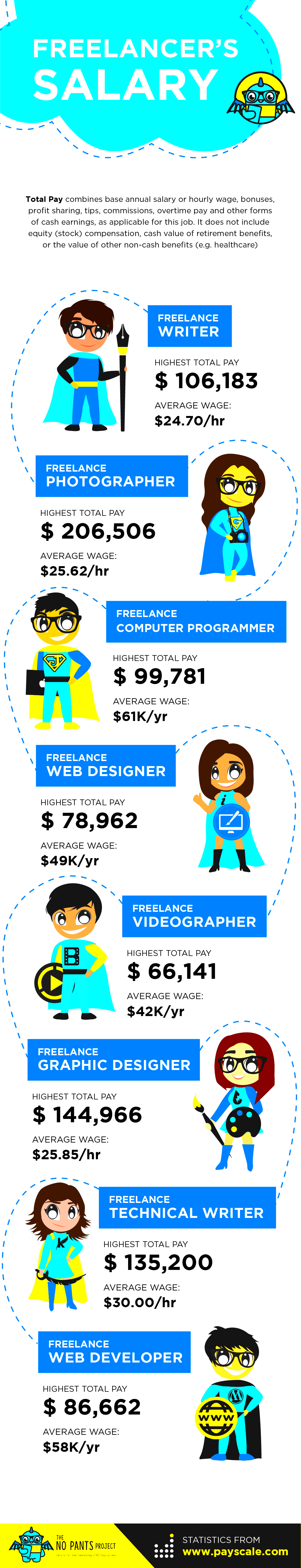 Infographic A Freelancers Salary How Much Can You Make