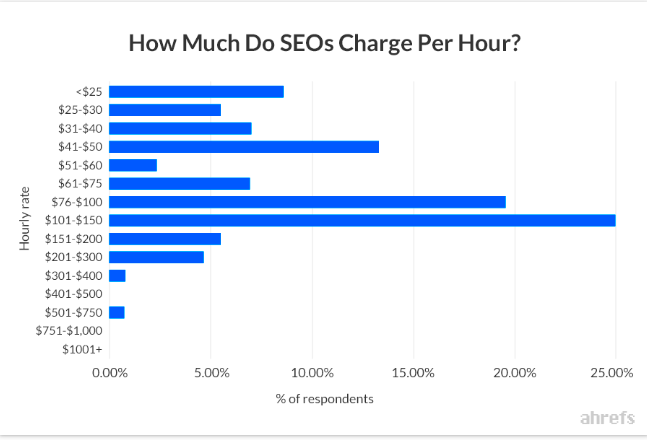 How to Calculate Hourly Rate for Freelance Marketers Consultants