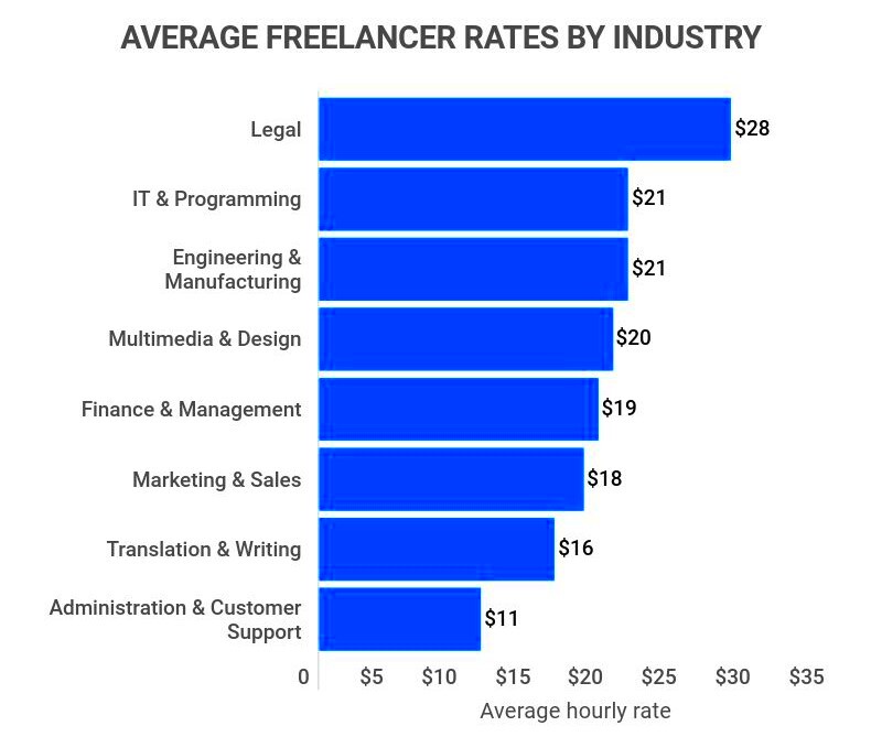 Average Freelancer Rates 2023 Zippia For Employers