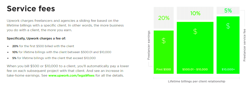 How to Develop a Freelance Marketplace like Upwork Guide for 2022