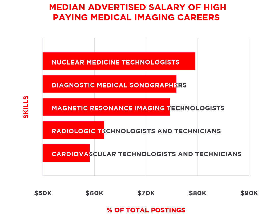 The Highest Paying Careers in the Medical Imaging Industry  Regis College