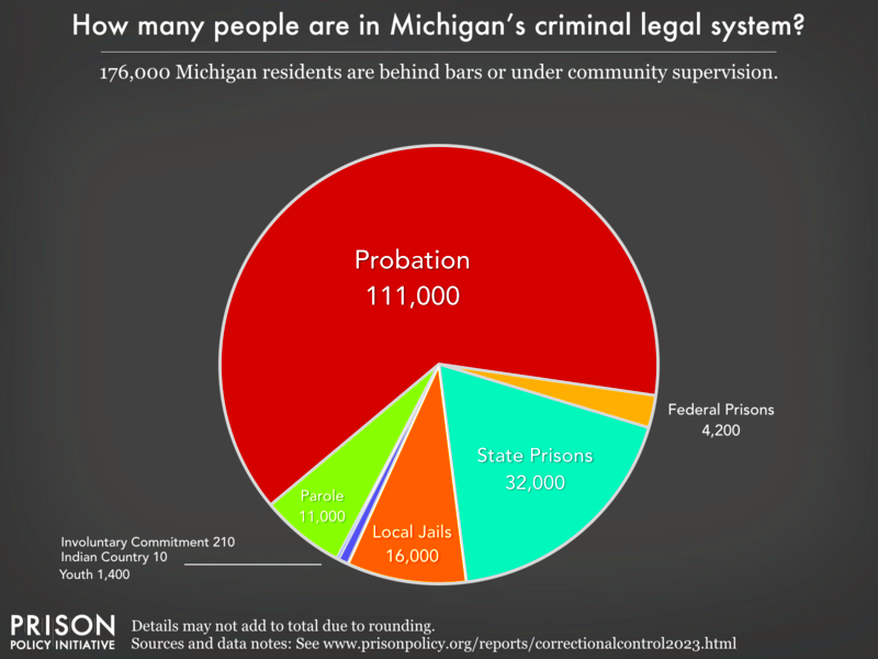 Michigan correctional control pie chart 2023 Prison Policy Initiative