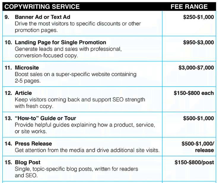 New Report Reveals Copywriting Rates for 75 Projects Freelance 