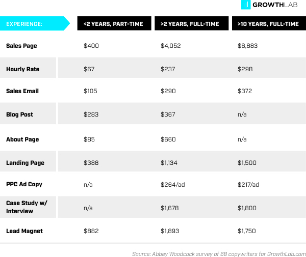 Freelance copywriter rates What the efff should I charge Nomad 