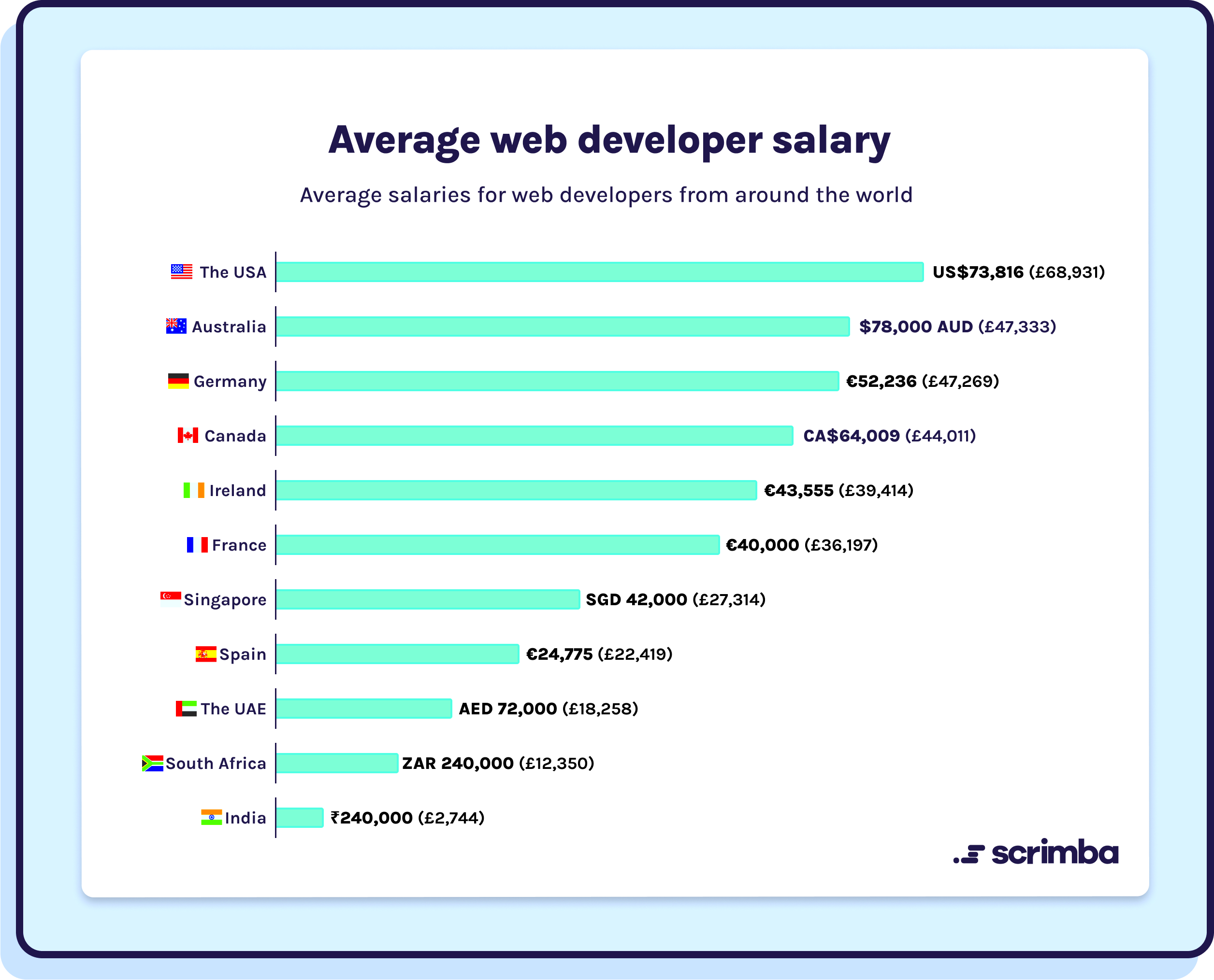 Why are web developers paid so much