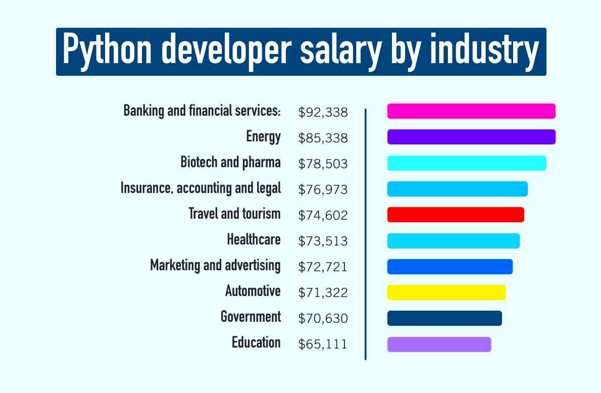 What Is the Average Python Developer Salary 2023 Guide