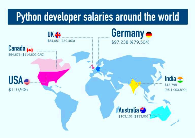 What Is the Average Python Developer Salary 2023 Guide