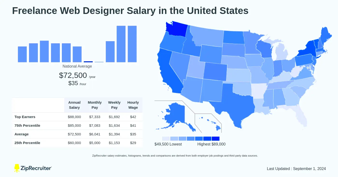 Freelance Web Designer Salary Hourly Rate September 2024