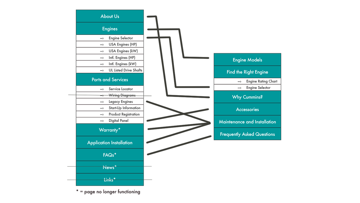 Main function on this project was reordering navigation and pages as 