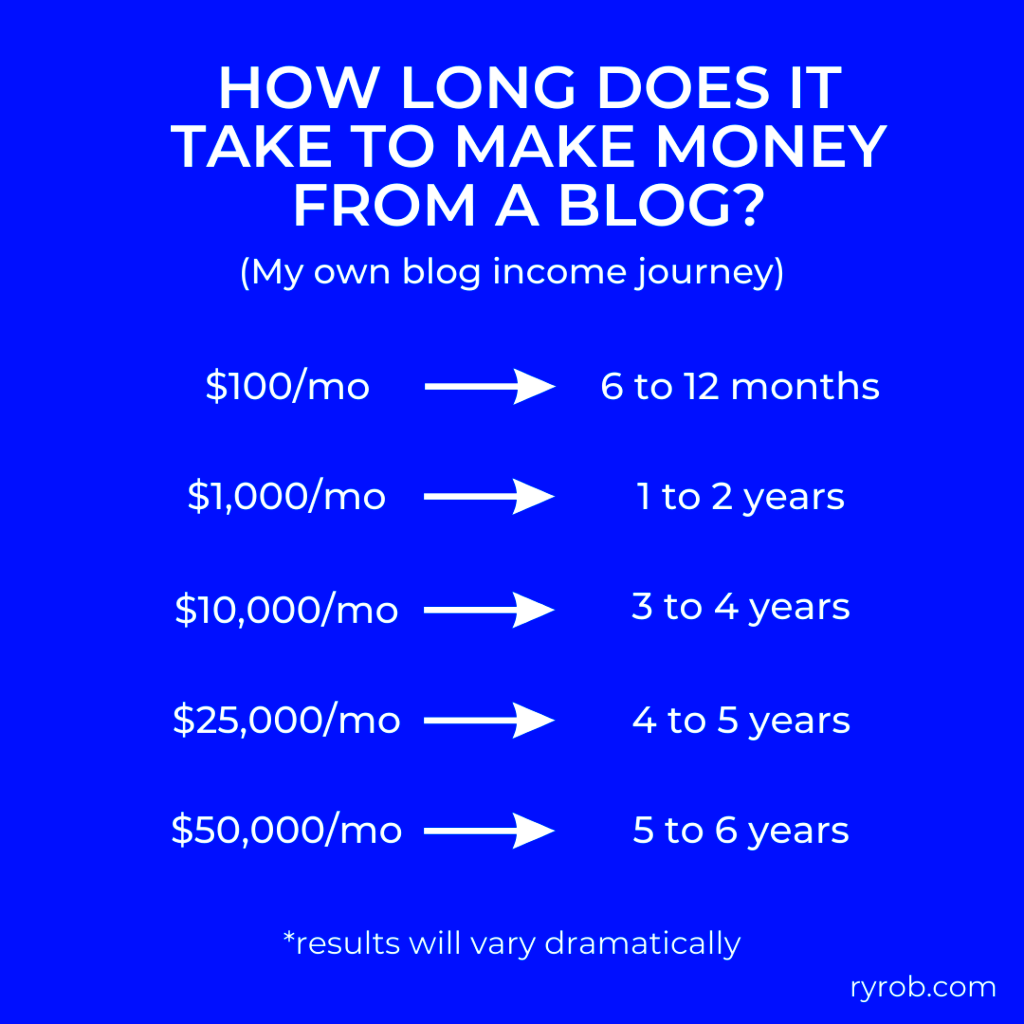 How Much Do Bloggers Make Blogging Income Salary 2024